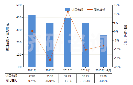 2011-2015年9月中國陽離子型有機表面活性劑(不論是否零售包裝,肥皂除外)(HS34021200)進口總額及增速統(tǒng)計